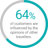 hotel guests are influenced by the opinions of other travellers for customer relationship